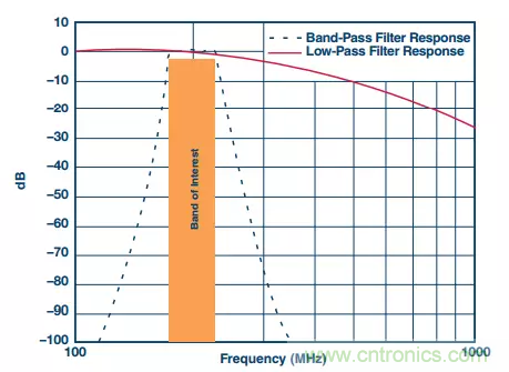 揭曉ADC的“前世今生”：RF采樣ADC給系統設計帶來獨特優勢