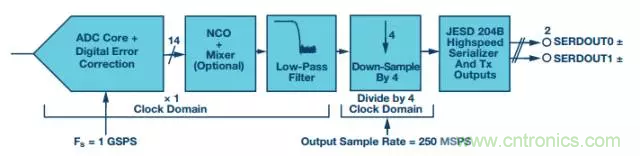 揭曉ADC的“前世今生”：RF采樣ADC給系統設計帶來獨特優勢