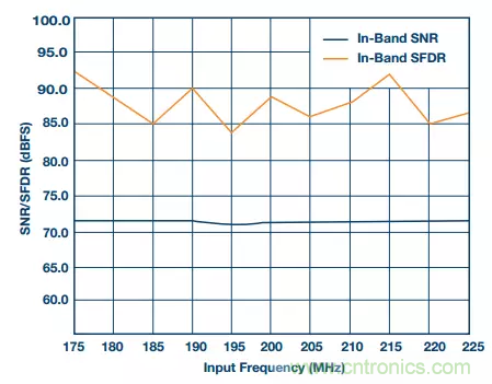 揭曉ADC的“前世今生”：RF采樣ADC給系統設計帶來獨特優勢