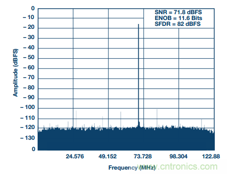 揭曉ADC的“前世今生”：RF采樣ADC給系統設計帶來獨特優勢