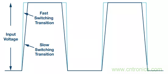 開關轉換時，最大效率與最小電磁干擾如何“兼得”？