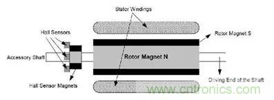 無刷直流電機:原理、優勢、應用!