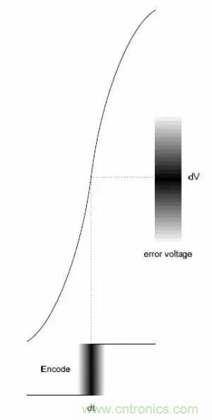 模數(shù)轉(zhuǎn)換器如何選擇?這些指標(biāo)的影響一定要get! 模數(shù)轉(zhuǎn)換器如何選擇?這些指標(biāo)的影響一定要get!