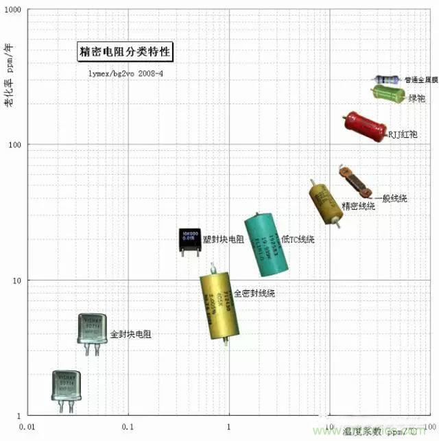 一文帶你認識:電阻精度! 一文帶你認識:電阻精度!