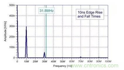 EMI信號(hào)是如何產(chǎn)生的？