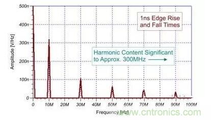 EMI信號(hào)是如何產(chǎn)生的？