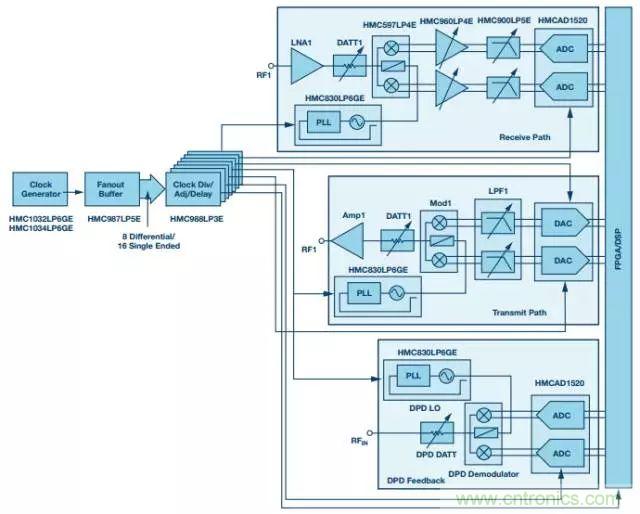 慎重選擇時鐘發生器,別讓這兩個指標影響您的數據轉換器