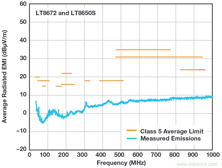 惡劣汽車環境怎么破?這幾個解決方案輕松搞定