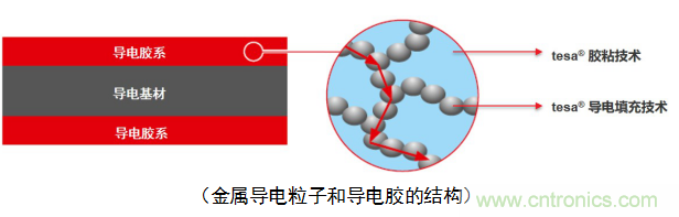 5G新潮流，助力窄面積高效粘接