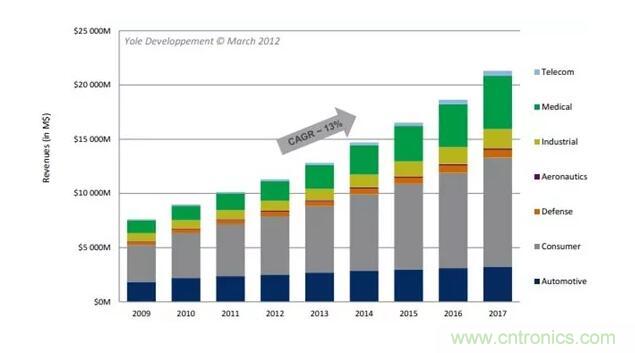 MEMS為何獨領風騷?看完這篇秒懂! MEMS為何獨領風騷?看完這篇秒懂!