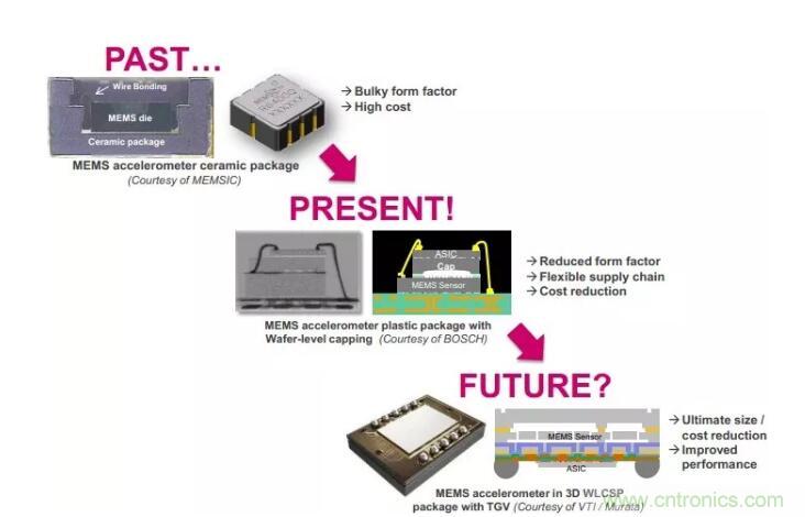 MEMS為何獨領風騷?看完這篇秒懂! MEMS為何獨領風騷?看完這篇秒懂!