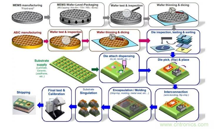 MEMS為何獨領風騷?看完這篇秒懂! MEMS為何獨領風騷?看完這篇秒懂!