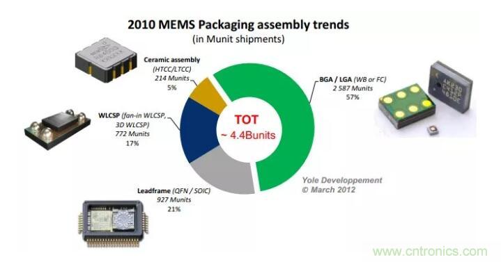 MEMS為何獨領風騷?看完這篇秒懂! MEMS為何獨領風騷?看完這篇秒懂!