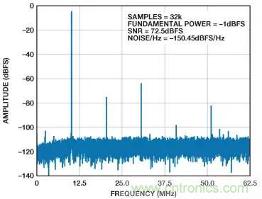 信號鏈中放大器噪聲對總噪聲有多少貢獻?