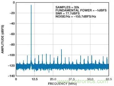 信號鏈中放大器噪聲對總噪聲有多少貢獻?