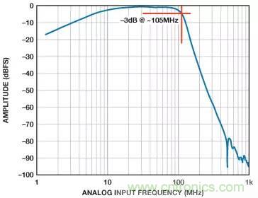 信號鏈中放大器噪聲對總噪聲有多少貢獻?