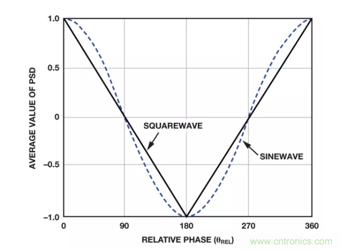 面對傳感器信號調理無從下手？本篇為你解答！
