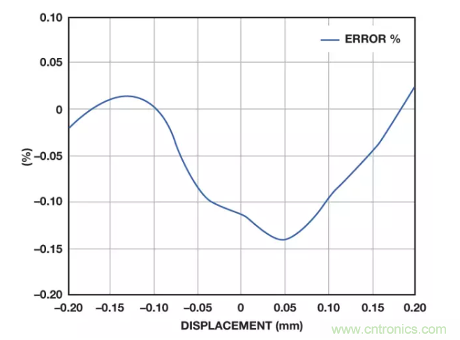 面對傳感器信號調理無從下手？本篇為你解答！