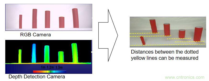 “擁擠”的ToF應用場景下，如何避免多個ToF測量信號的干擾？