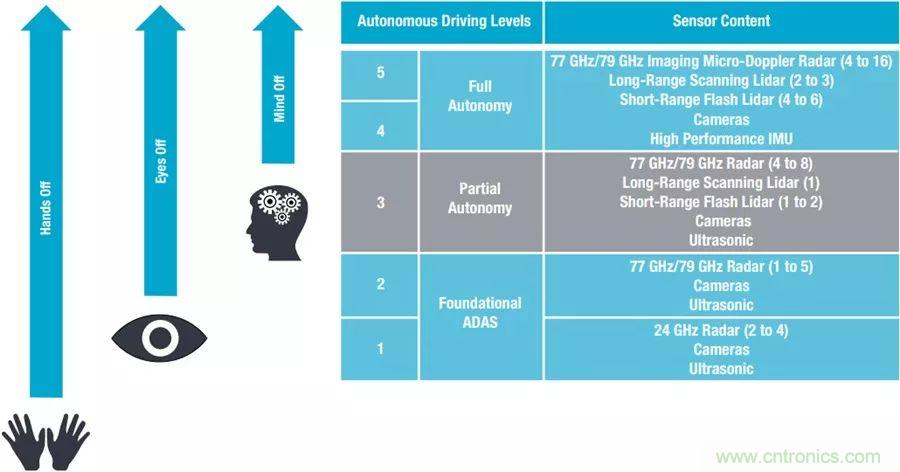自動駕駛安全如何保障?底層傳感器信號鏈才是關鍵!