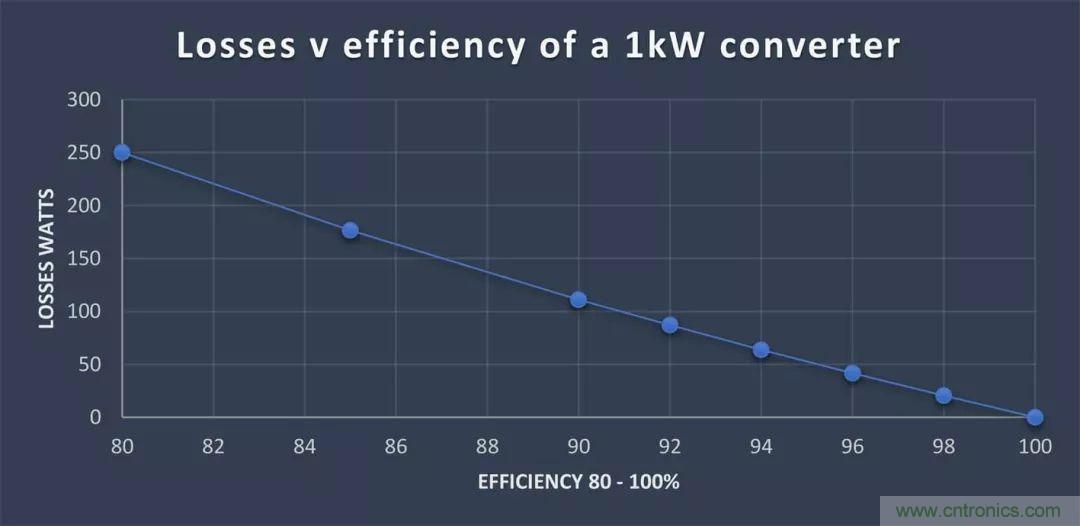 功率密度與效率:如何權(quán)衡(一)