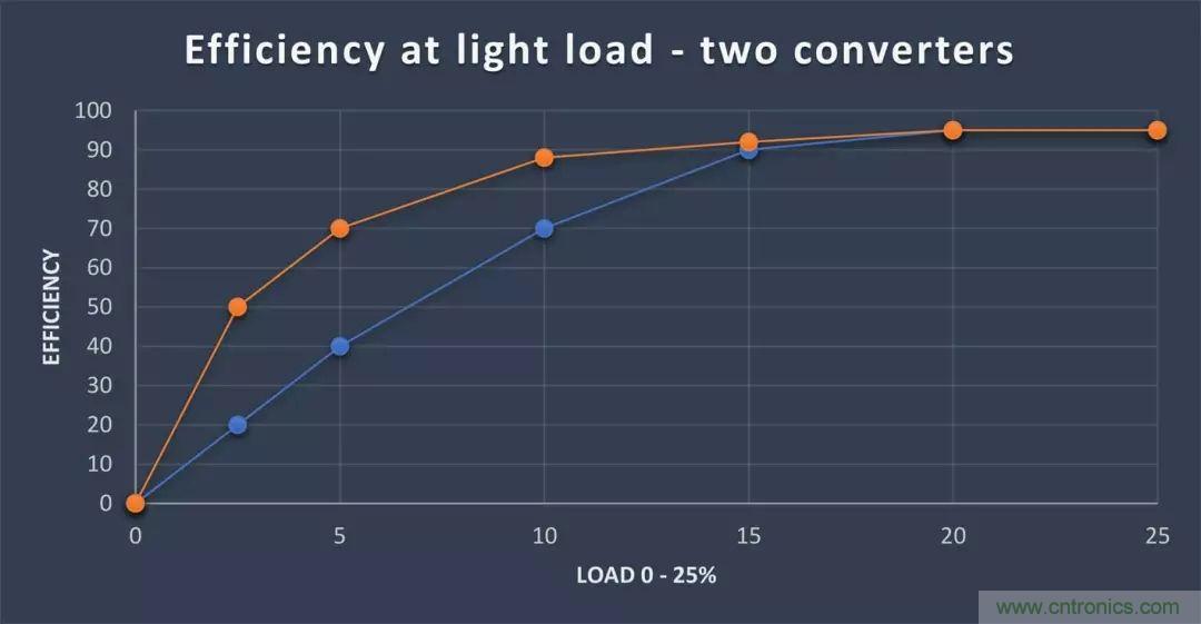 功率密度與效率:如何權(quán)衡(一)