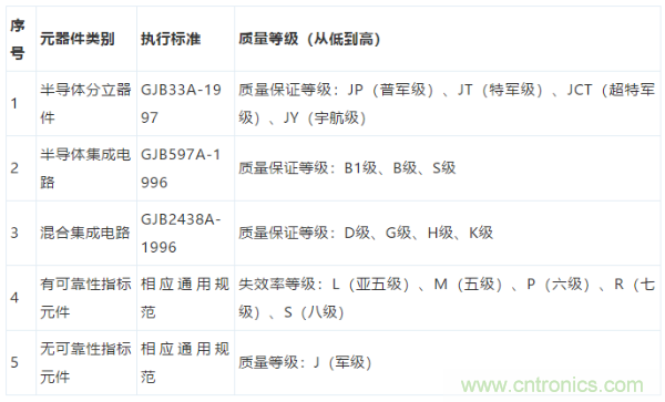 元器件應用可靠性如何保證，都要學習航天經(jīng)驗嗎？