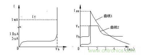 TVS的伏安特性曲線(xiàn)、參數(shù)、選型，工程師確定都明白嗎？