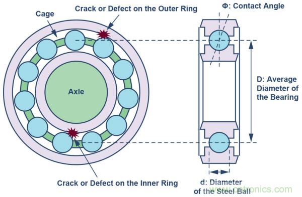 選擇正確的加速度計(jì)，以進(jìn)行預(yù)測性維護(hù)