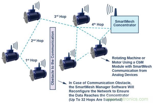 選擇正確的加速度計(jì)，以進(jìn)行預(yù)測性維護(hù)