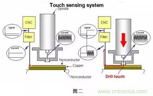 PCB生產中的過孔和背鉆有哪些技術？
