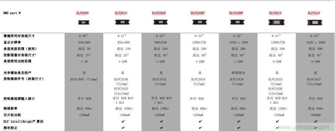 無懼挑戰(zhàn)!DLP Pico 技術(shù)助力智能音箱顯示屏設(shè)計