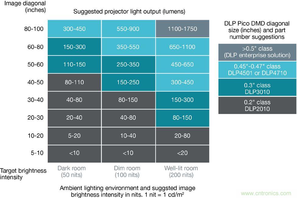 無懼挑戰(zhàn)!DLP Pico 技術(shù)助力智能音箱顯示屏設(shè)計