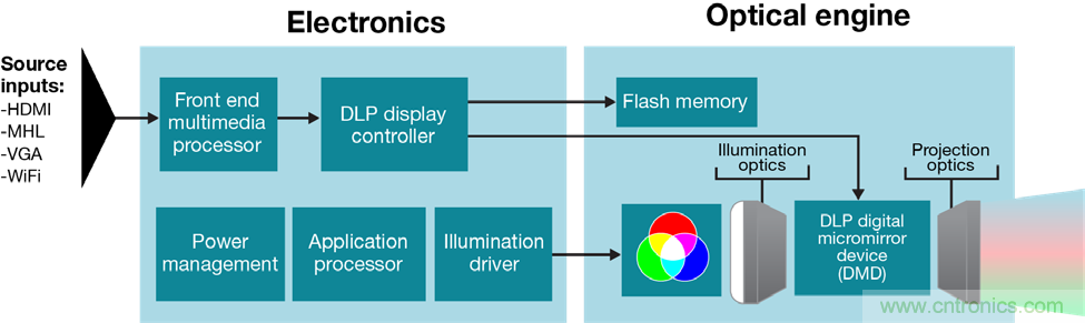 無懼挑戰(zhàn)!DLP Pico 技術(shù)助力智能音箱顯示屏設(shè)計