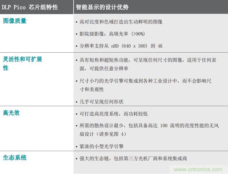 無懼挑戰(zhàn)!DLP Pico 技術(shù)助力智能音箱顯示屏設(shè)計