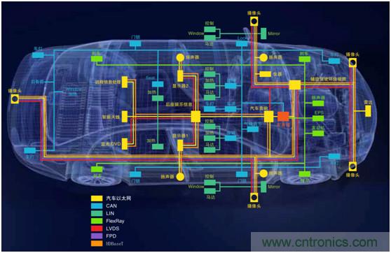 【汽車以太網測試】系列之二:確保新一代車載網絡的性能和一致性