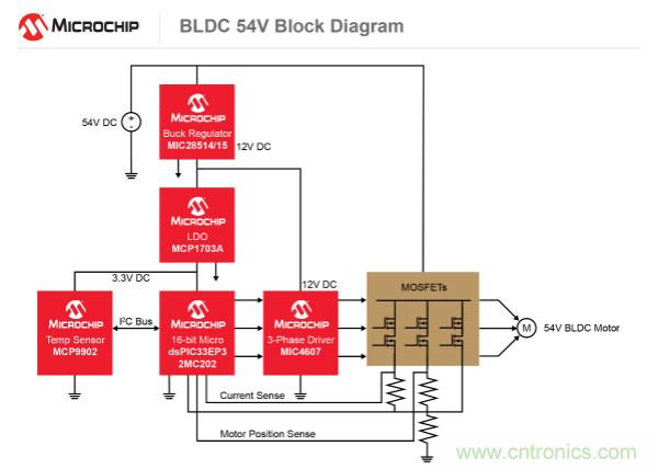 為何如今的服務器應用都在使用54V BLDC電機？