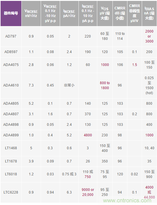 您真的能通過運算放大器實現ppm精度嗎?