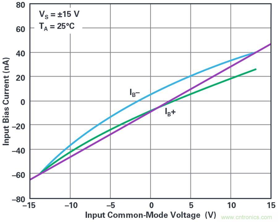 您真的能通過運算放大器實現ppm精度嗎?