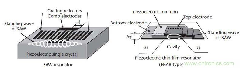當濾波器遇到5G,是機遇還是挑戰?