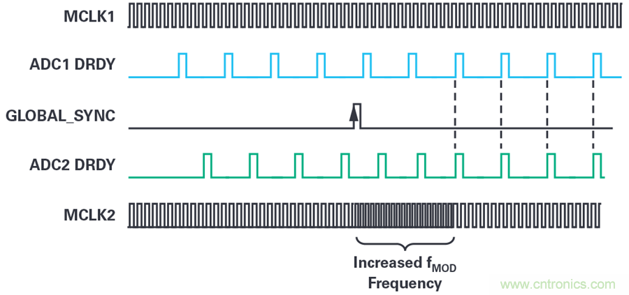 想要避免中斷數據流？送你一個不一樣的同步方法