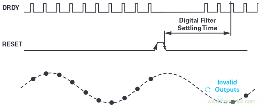 想要避免中斷數據流？送你一個不一樣的同步方法