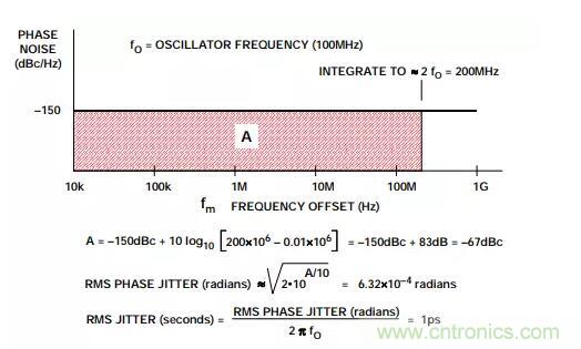 如何將振蕩器相位噪聲轉換為時間抖動?這個方法很簡單! 如何將振蕩器相位噪聲轉換為時間抖動?這個方法很簡單!