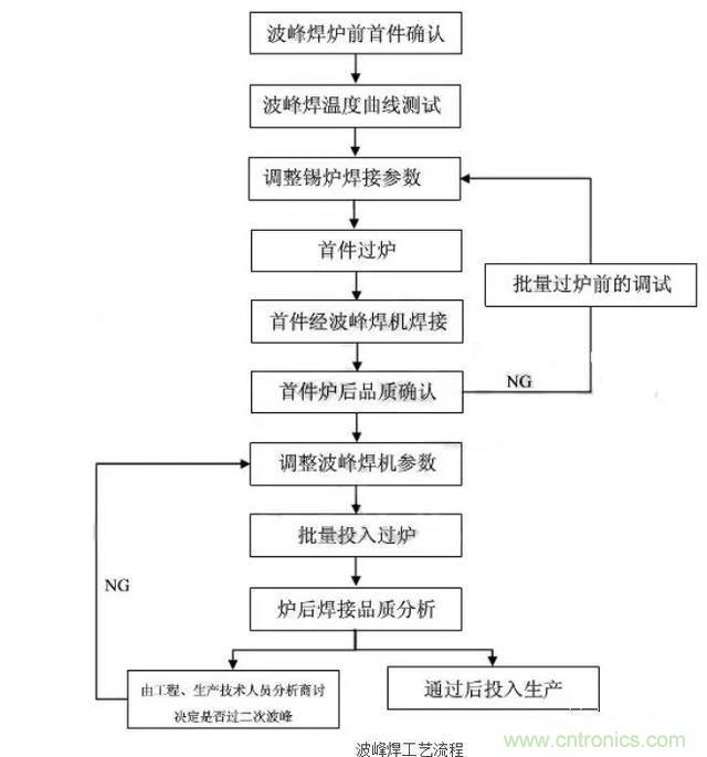 搞不懂波峰焊和回流焊的內容,你還怎么設計電路板~ 搞不懂波峰焊和回流焊的內容,你還怎么設計電路板~
