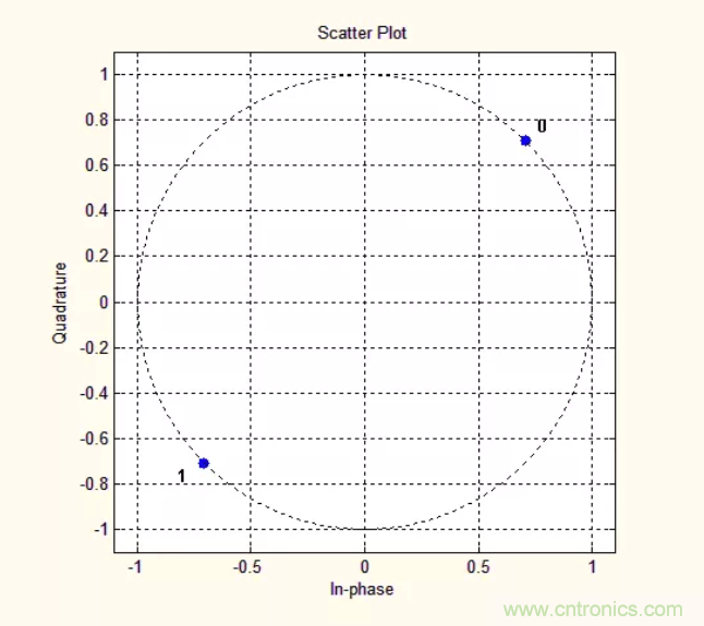 5G調制怎么實現的?原來通信搞到最后,都是數學! 5G調制怎么實現的?原來通信搞到最后,都是數學!