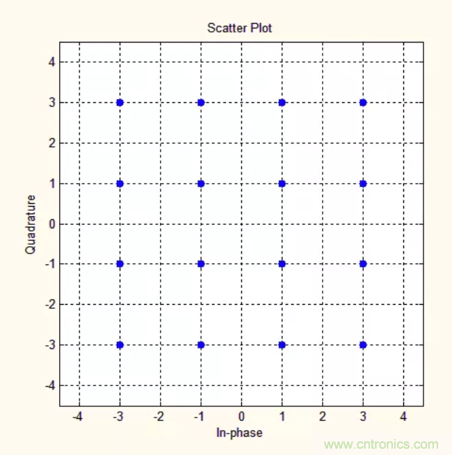 5G調制怎么實現的?原來通信搞到最后,都是數學! 5G調制怎么實現的?原來通信搞到最后,都是數學!