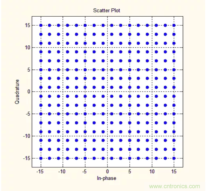 5G調制怎么實現的?原來通信搞到最后,都是數學! 5G調制怎么實現的?原來通信搞到最后,都是數學!