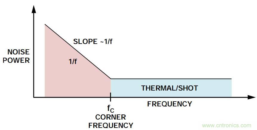 粉紅還有爆米花,5大常見噪聲你弄懂沒?