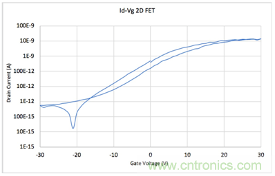 【4200 SMU應用文章】之實例篇:高測試連接電容下穩定測試弱電流 【4200 SMU應用文章】之實例篇:高測試連接電容下穩定測試弱電流