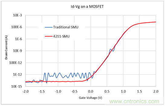 【4200 SMU應用文章】之實例篇:高測試連接電容下穩定測試弱電流 【4200 SMU應用文章】之實例篇:高測試連接電容下穩定測試弱電流